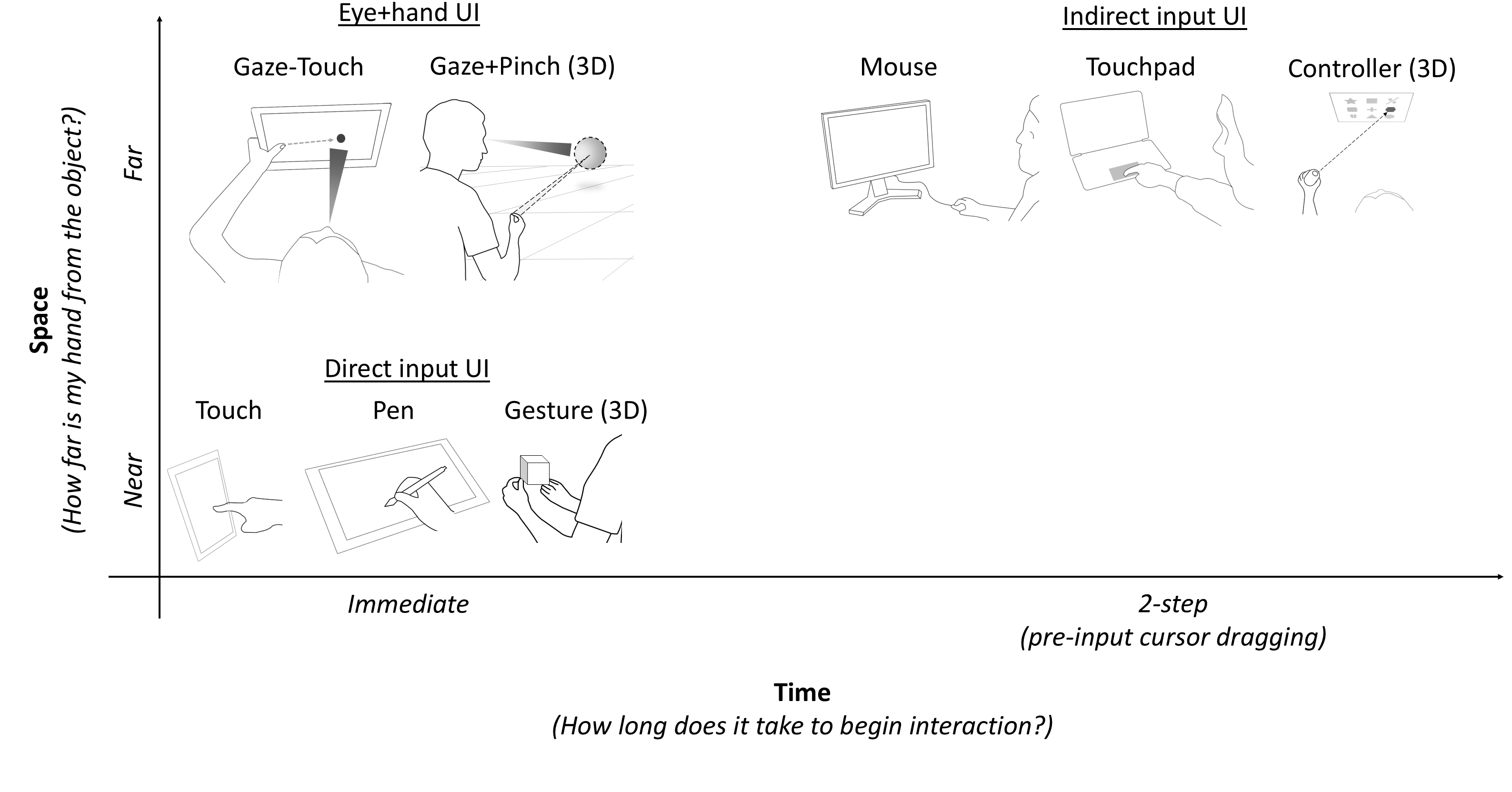Spatial and temporal indirection diagram